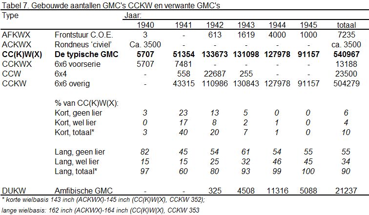 Table with production numbers