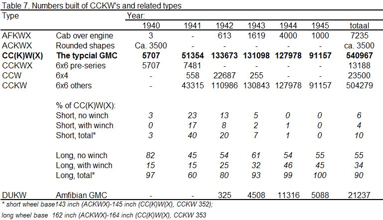 Table with production numbers