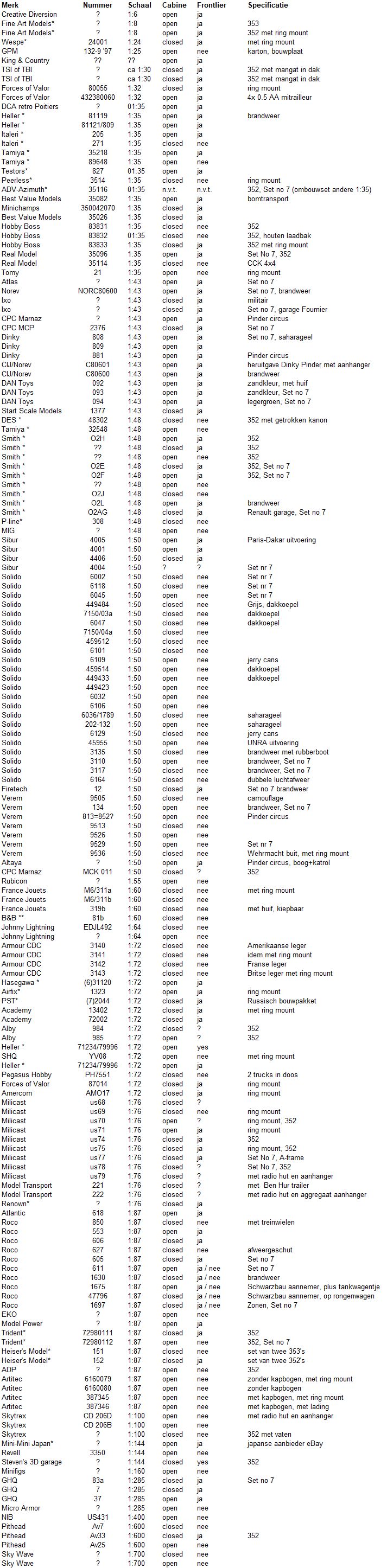 GMC miniatuur database