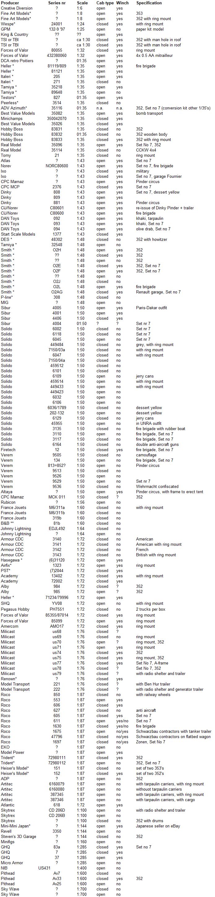 GMC miniatuur database