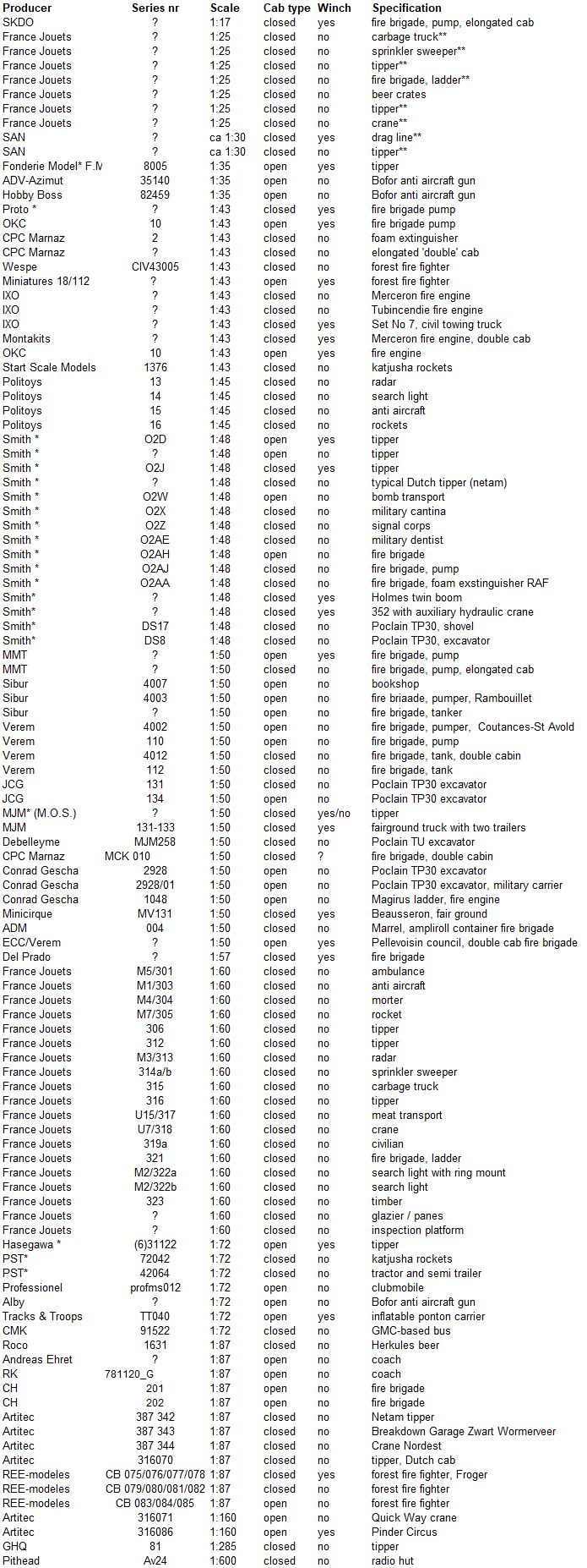 GMC miniatuur database