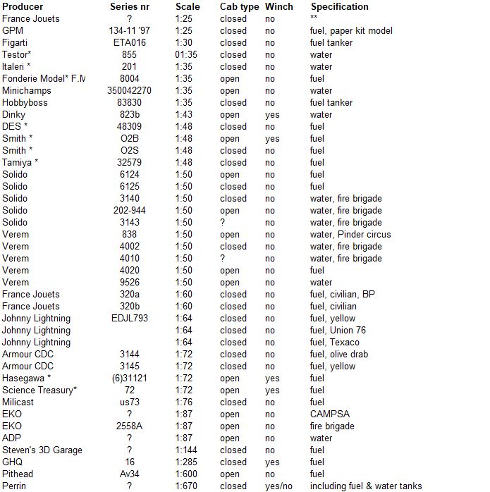 GMC miniatuur database