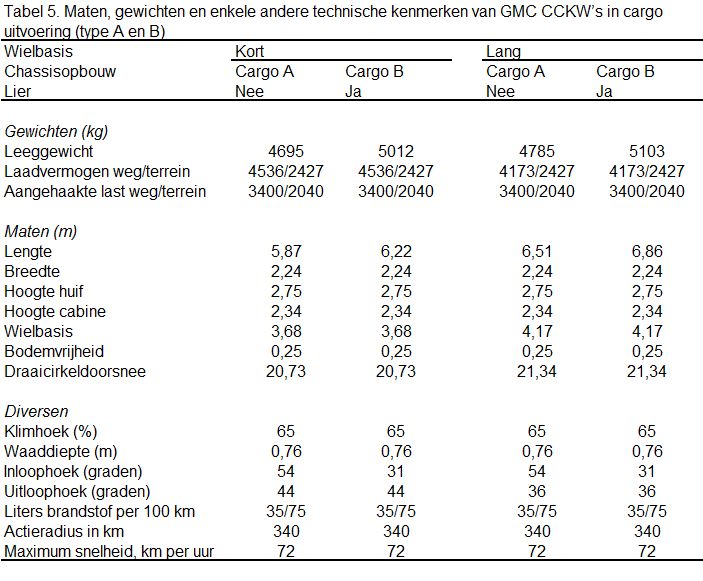 Table with GMC measures and weights