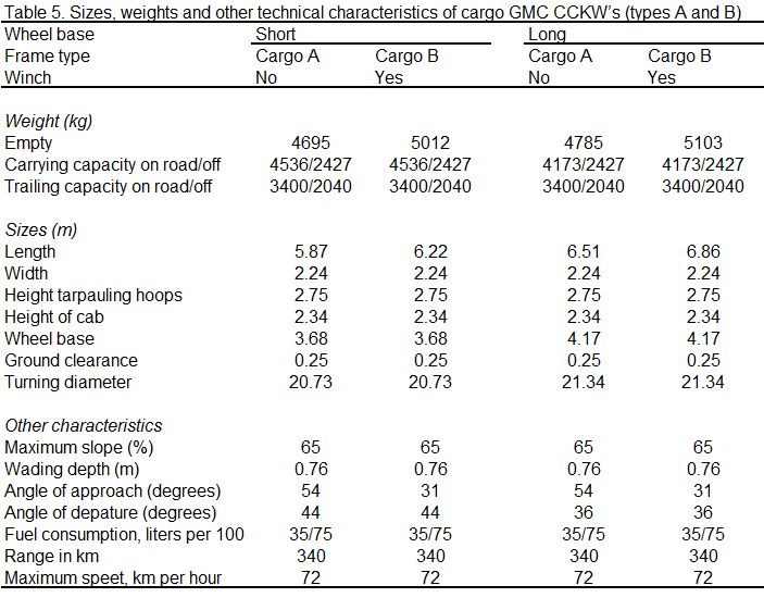 Table with GMC measures and weights