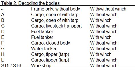 GMC body types